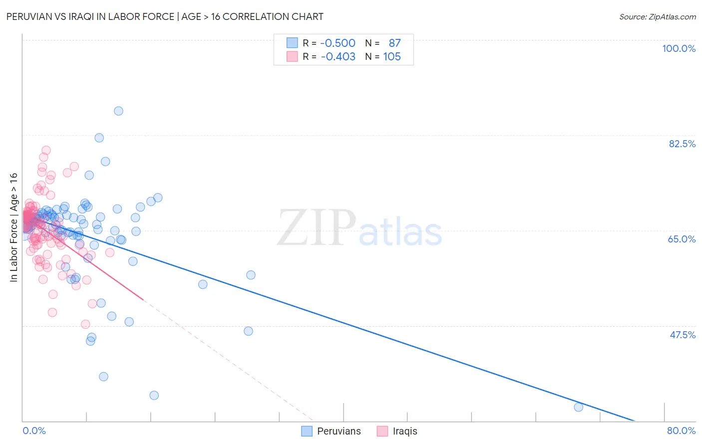 Peruvian vs Iraqi In Labor Force | Age > 16