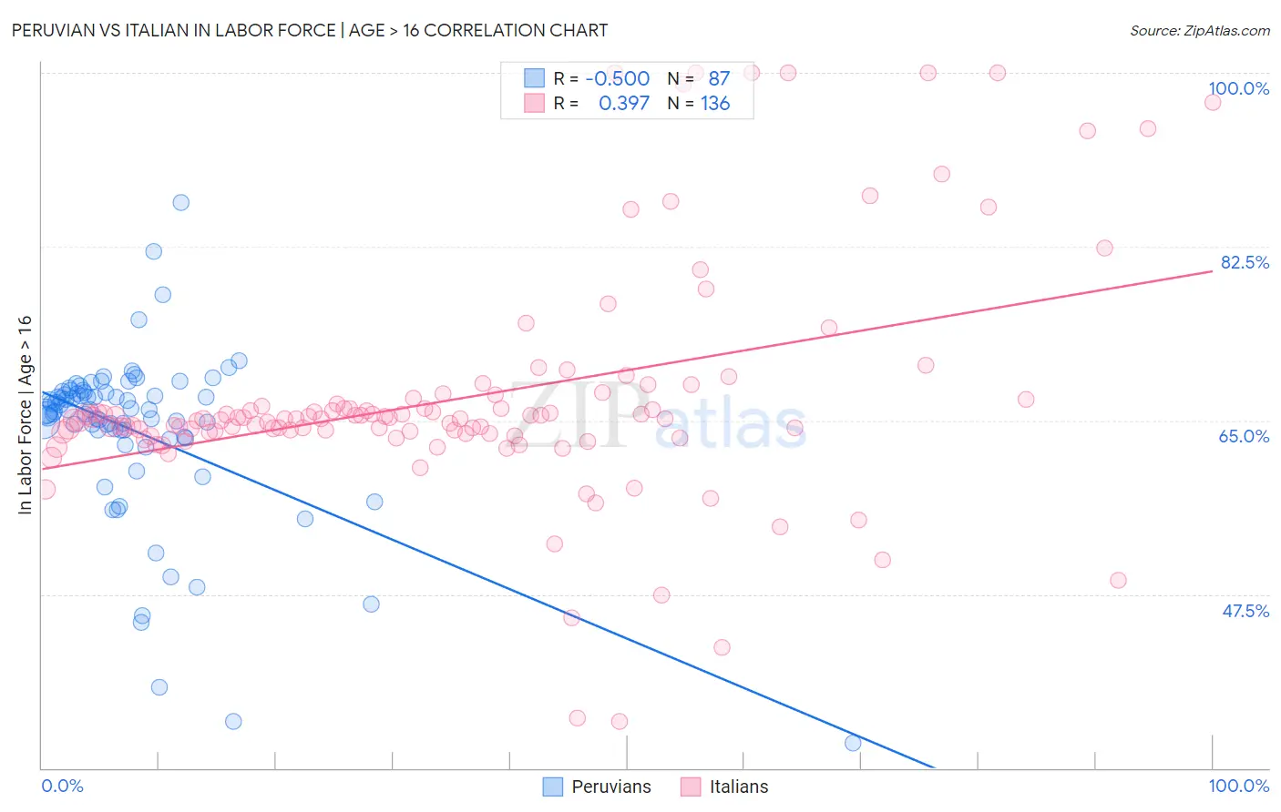 Peruvian vs Italian In Labor Force | Age > 16