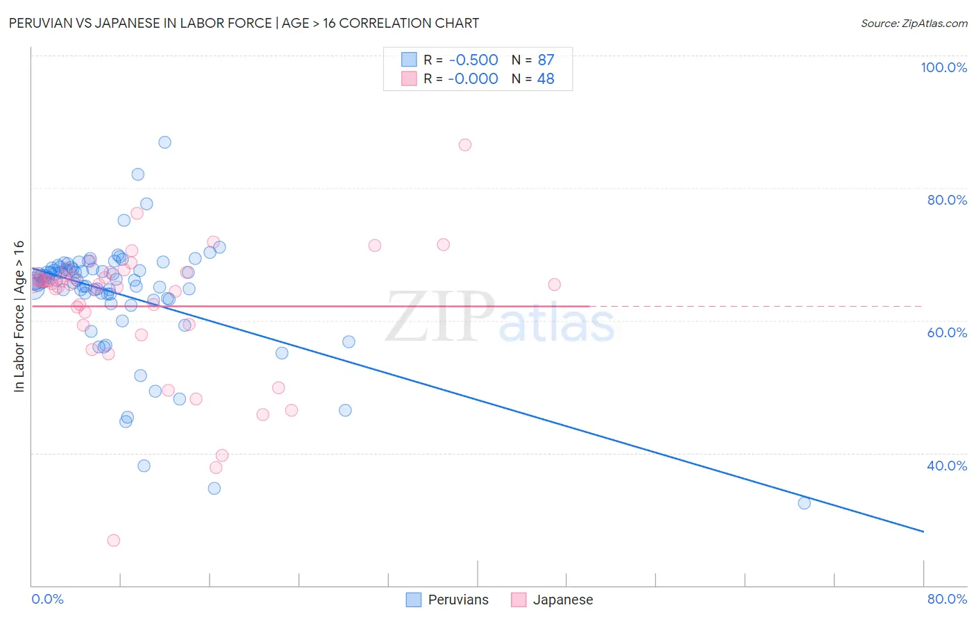 Peruvian vs Japanese In Labor Force | Age > 16