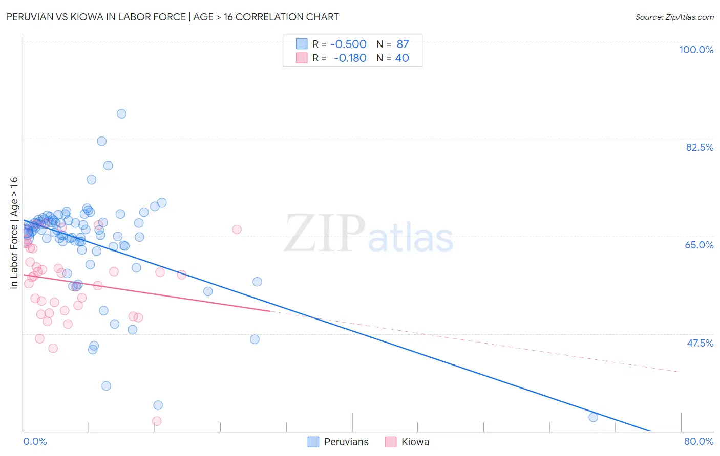 Peruvian vs Kiowa In Labor Force | Age > 16