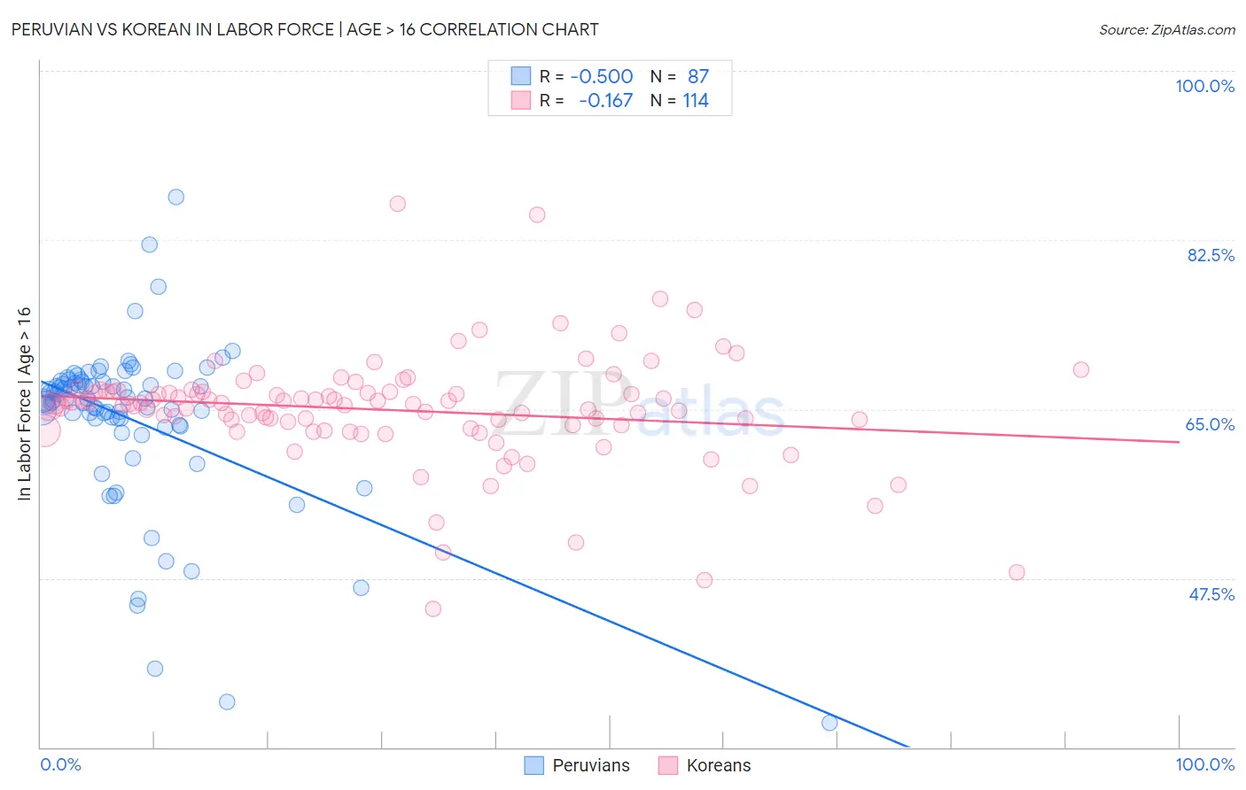 Peruvian vs Korean In Labor Force | Age > 16