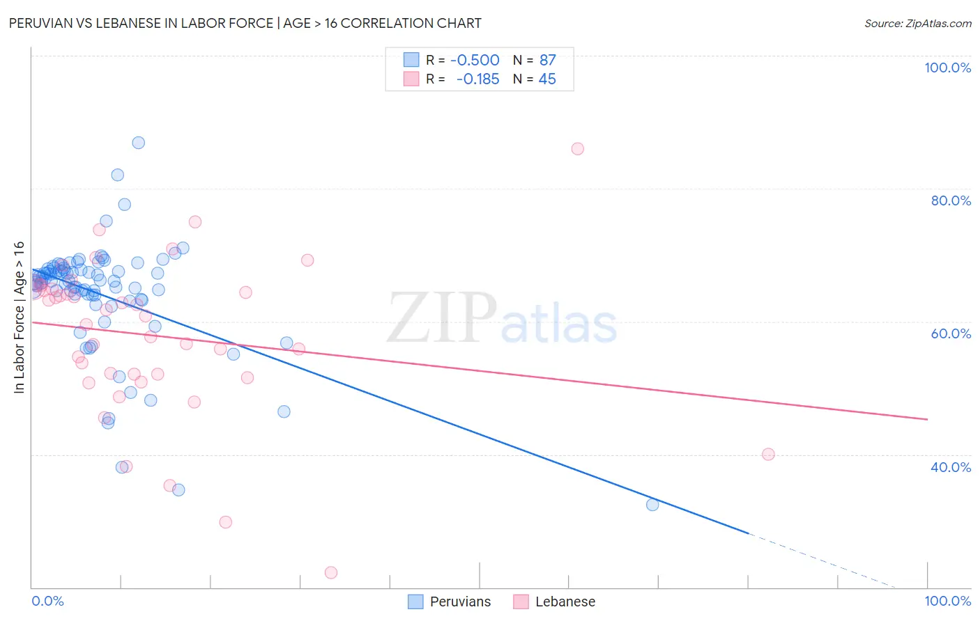 Peruvian vs Lebanese In Labor Force | Age > 16