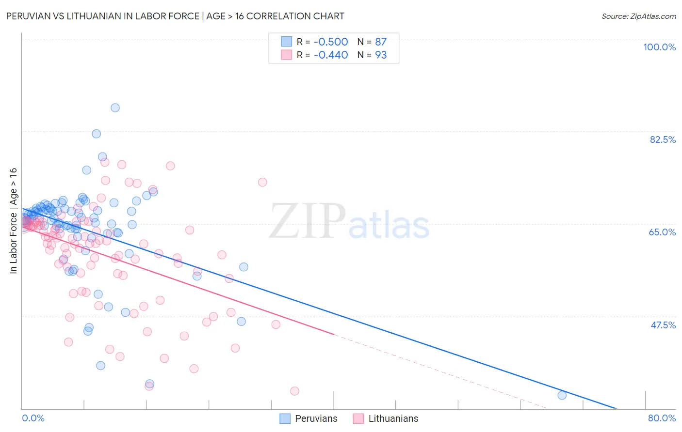 Peruvian vs Lithuanian In Labor Force | Age > 16