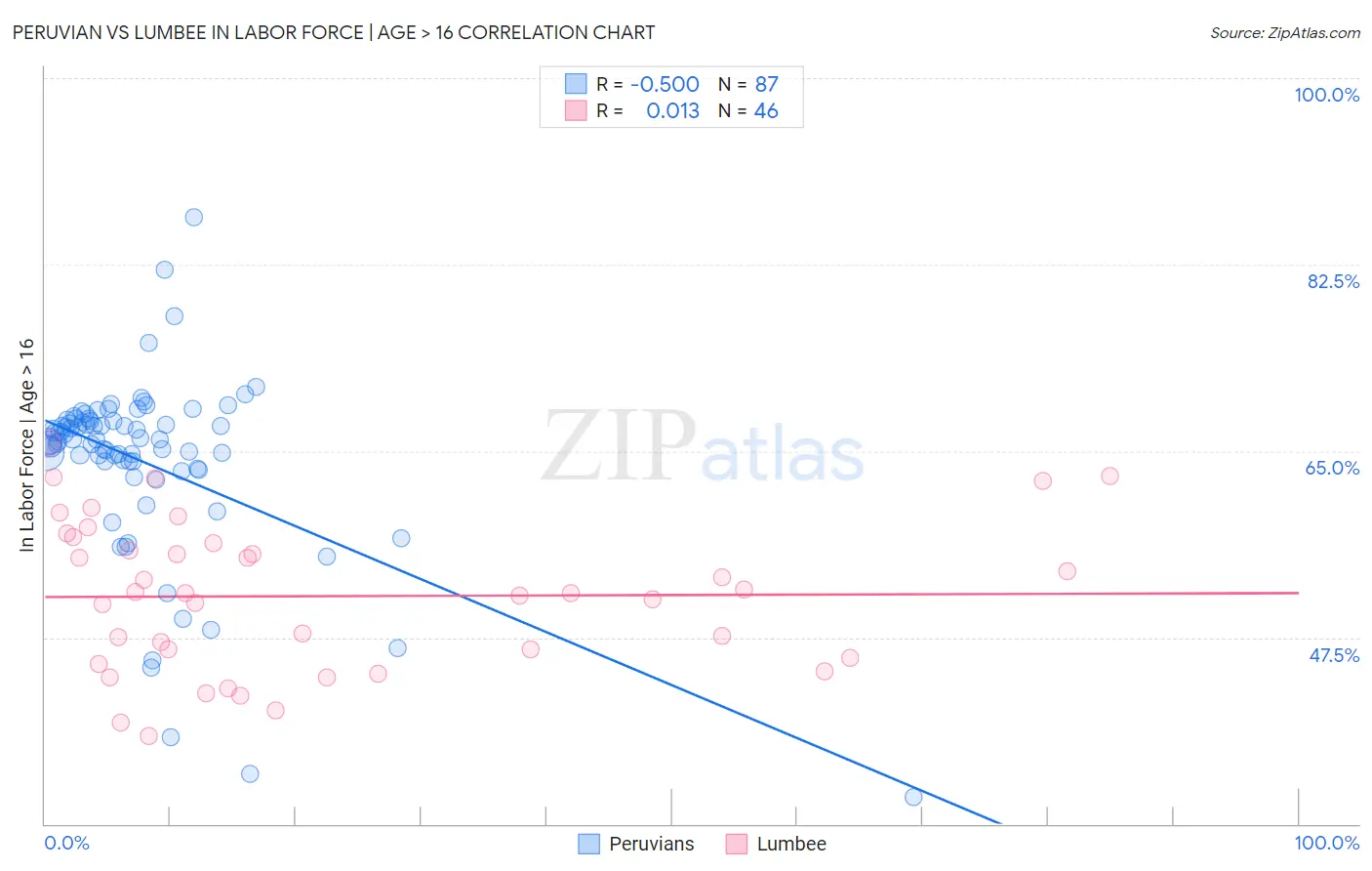 Peruvian vs Lumbee In Labor Force | Age > 16