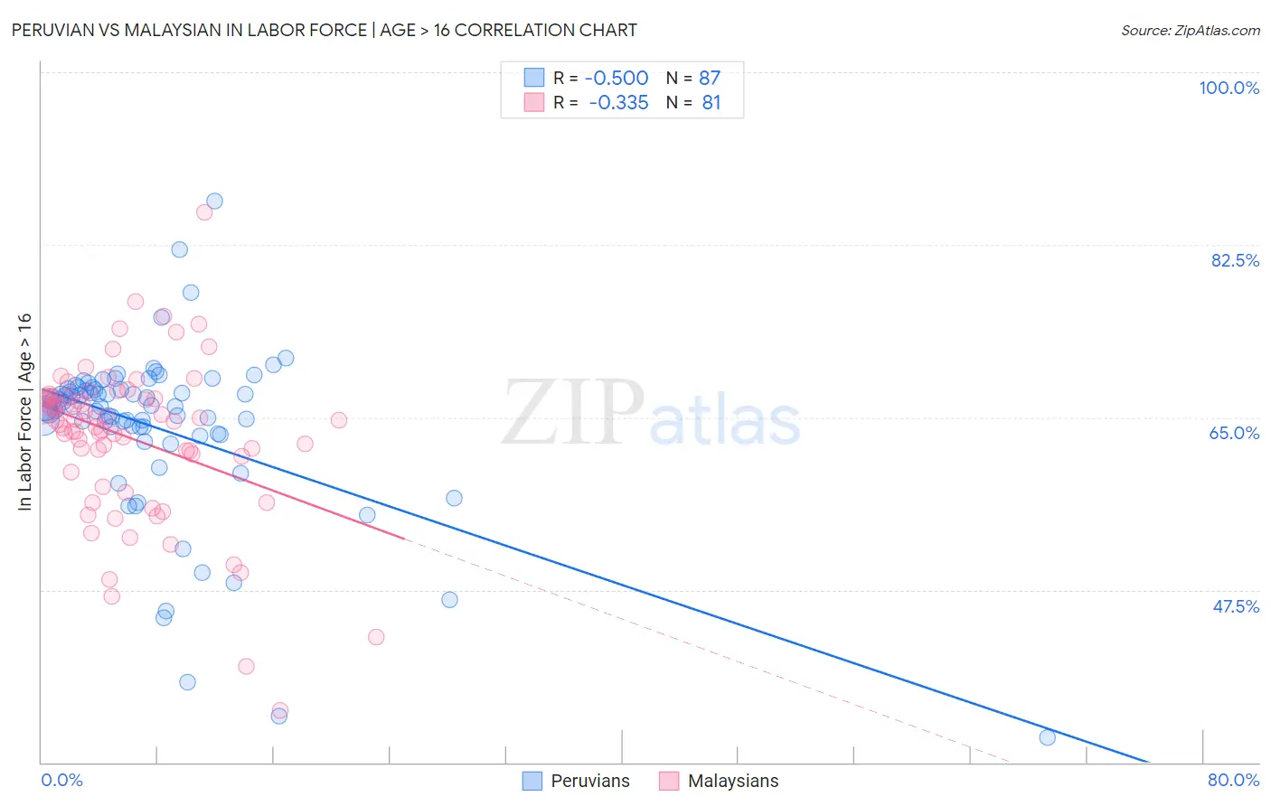 Peruvian vs Malaysian In Labor Force | Age > 16