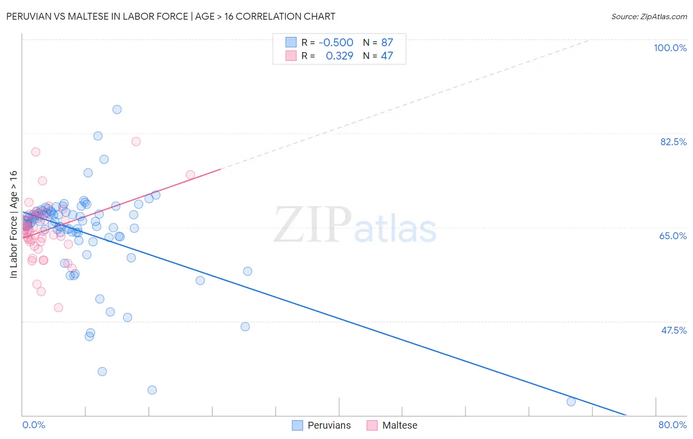 Peruvian vs Maltese In Labor Force | Age > 16