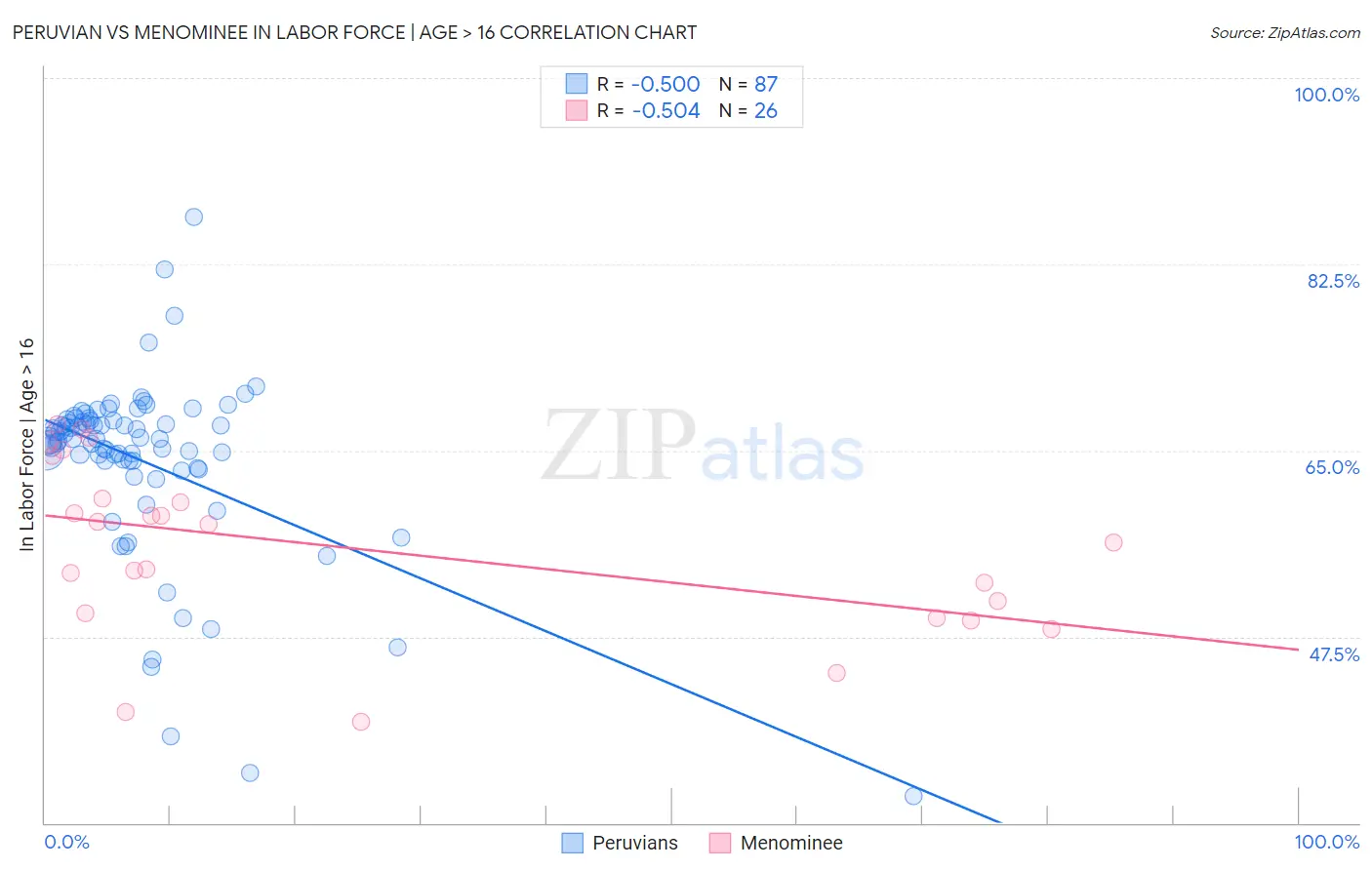 Peruvian vs Menominee In Labor Force | Age > 16