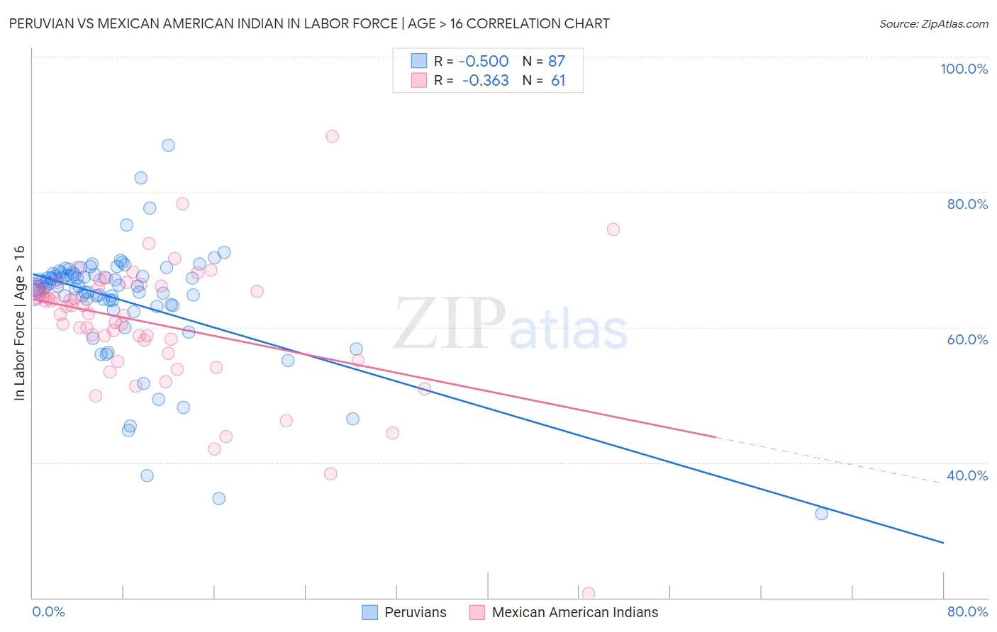 Peruvian vs Mexican American Indian In Labor Force | Age > 16