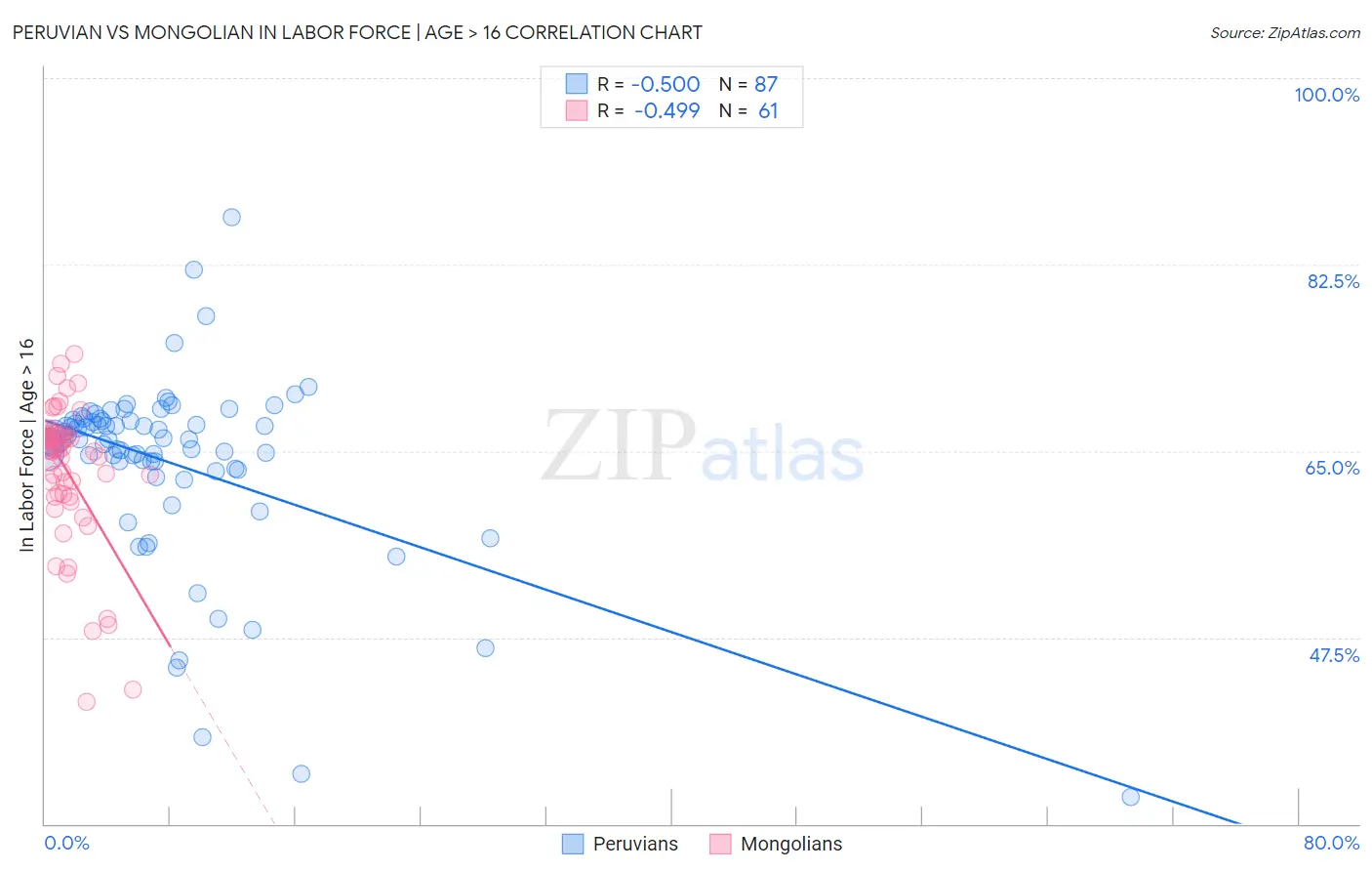 Peruvian vs Mongolian In Labor Force | Age > 16
