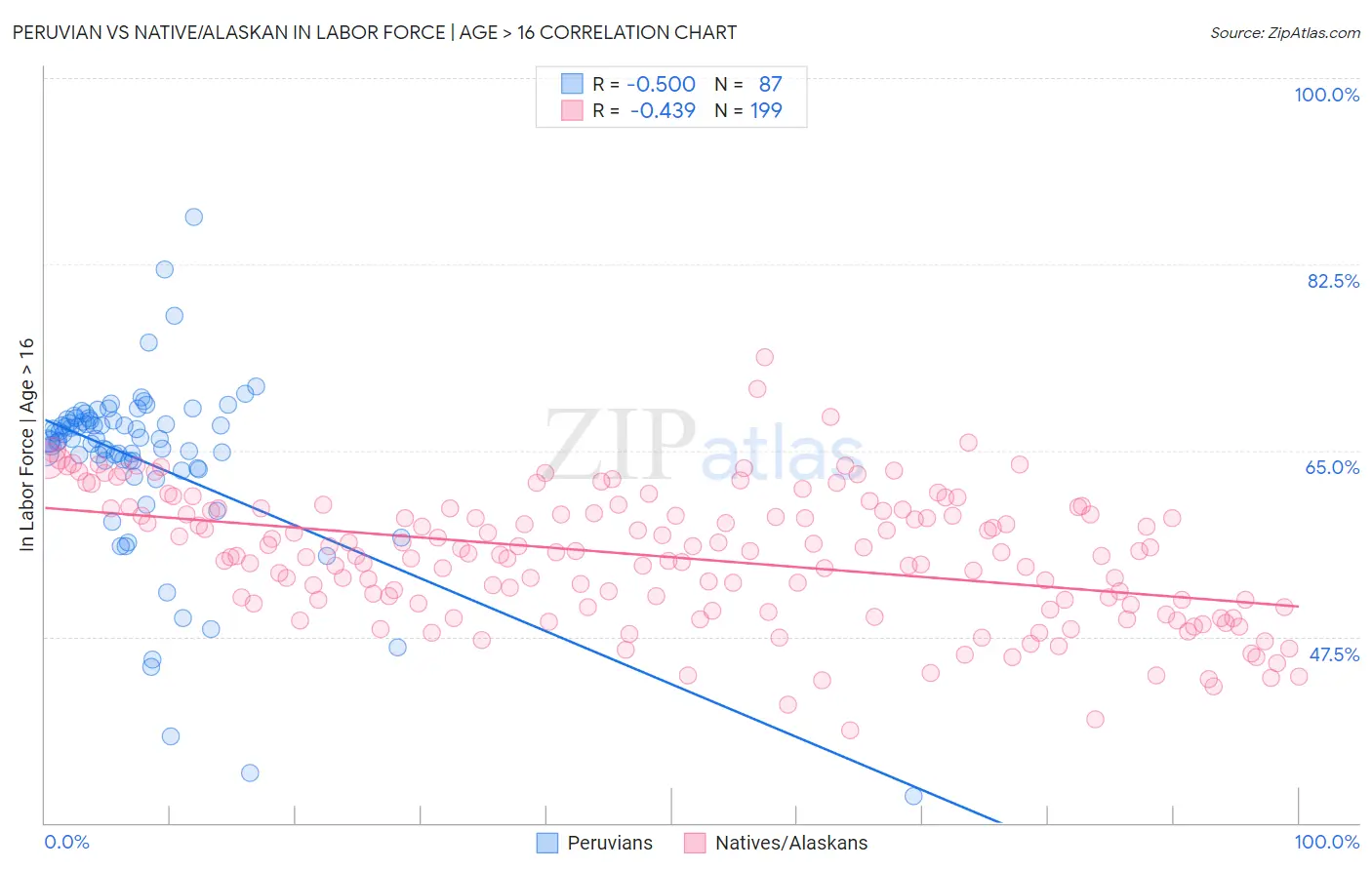 Peruvian vs Native/Alaskan In Labor Force | Age > 16