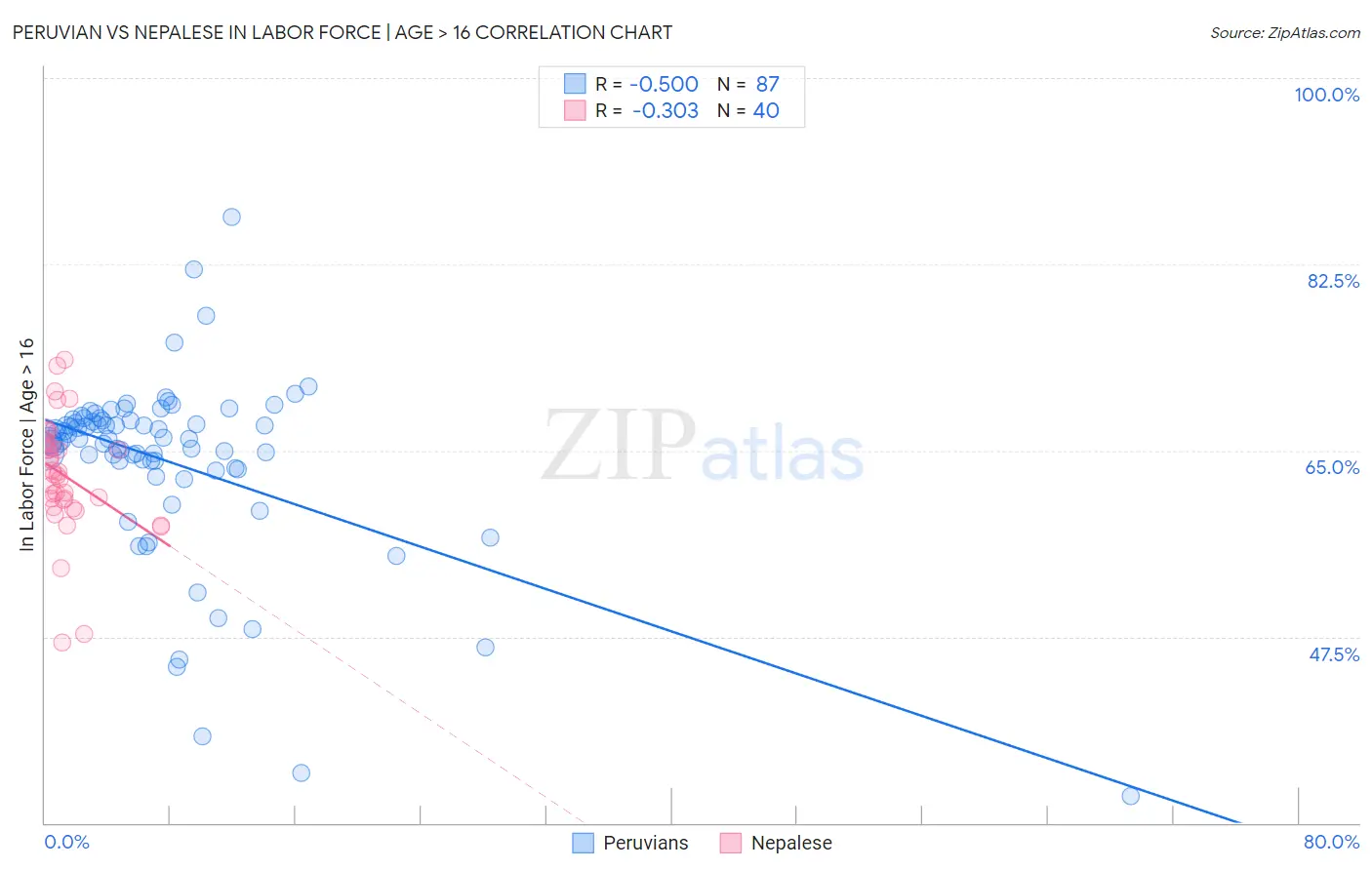 Peruvian vs Nepalese In Labor Force | Age > 16