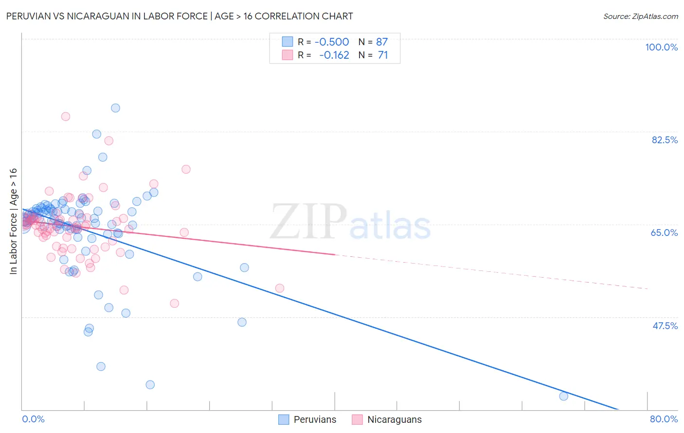 Peruvian vs Nicaraguan In Labor Force | Age > 16