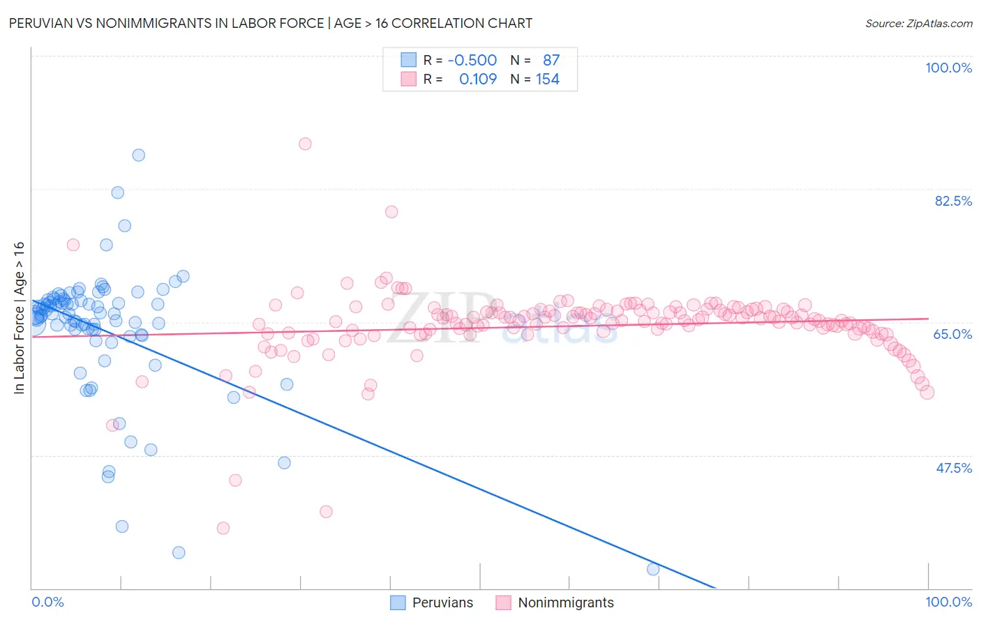 Peruvian vs Nonimmigrants In Labor Force | Age > 16