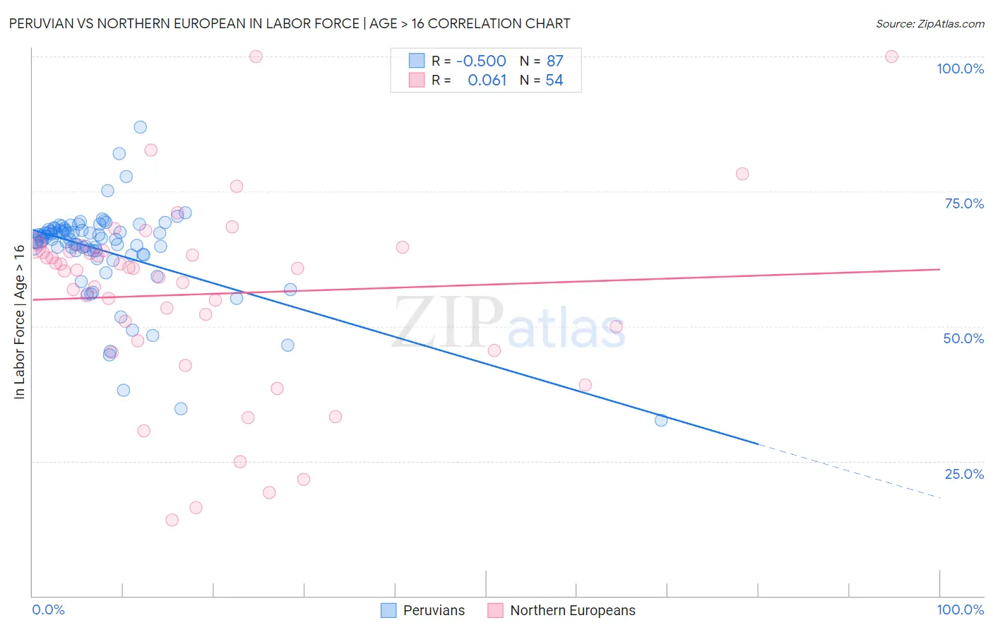 Peruvian vs Northern European In Labor Force | Age > 16