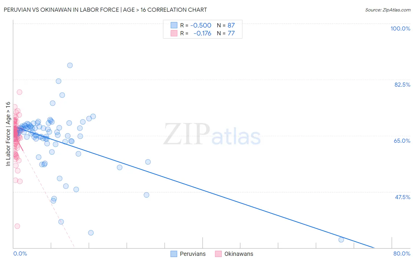 Peruvian vs Okinawan In Labor Force | Age > 16