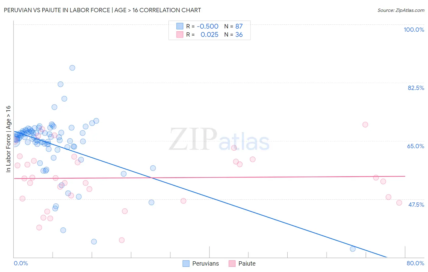 Peruvian vs Paiute In Labor Force | Age > 16