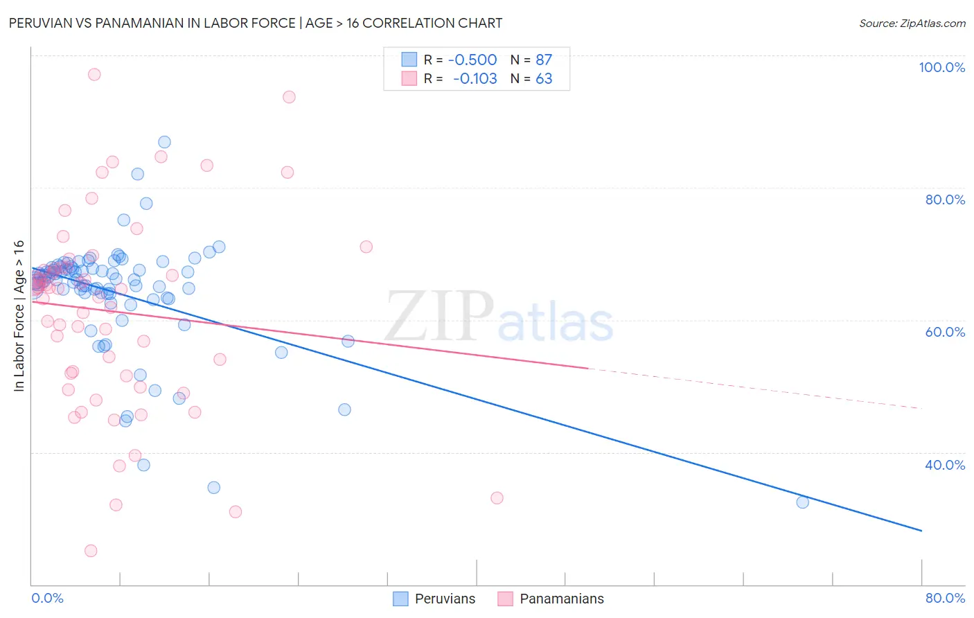 Peruvian vs Panamanian In Labor Force | Age > 16