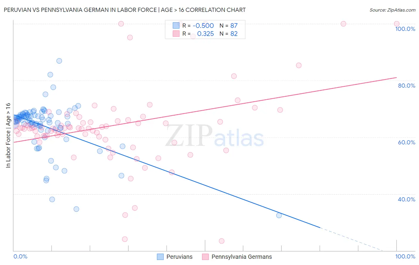 Peruvian vs Pennsylvania German In Labor Force | Age > 16