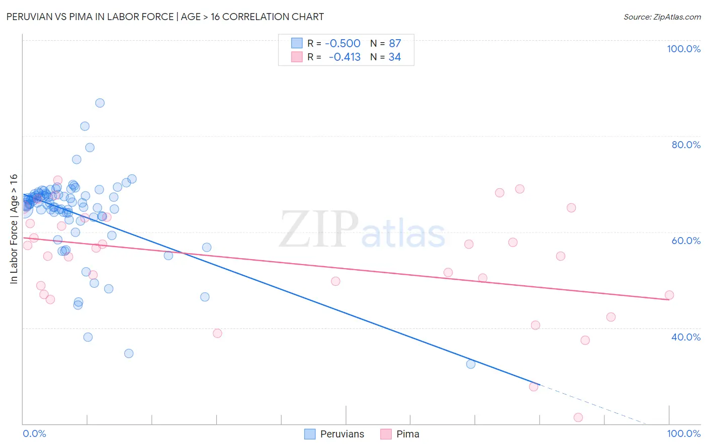 Peruvian vs Pima In Labor Force | Age > 16