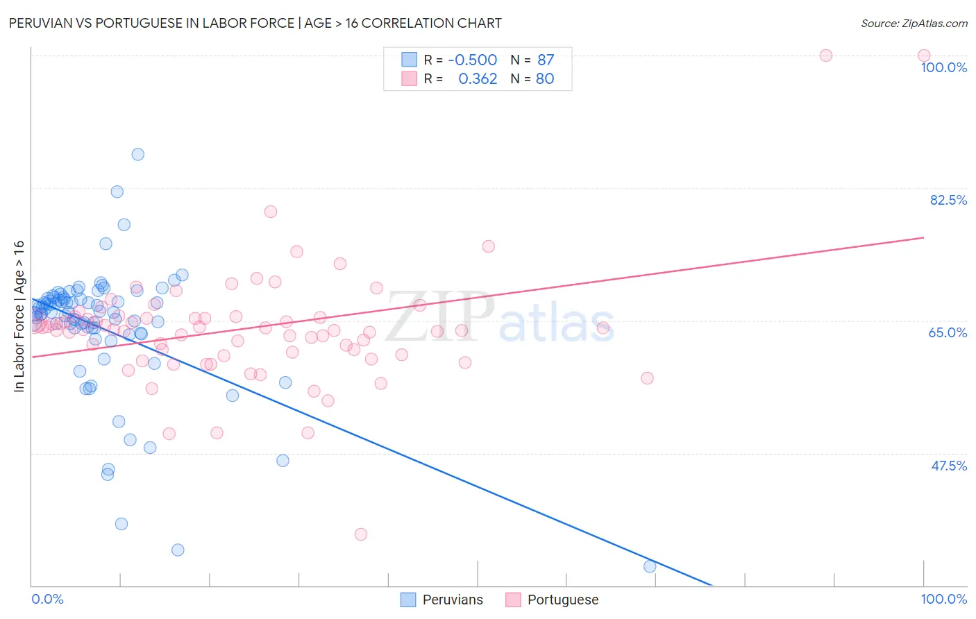 Peruvian vs Portuguese In Labor Force | Age > 16