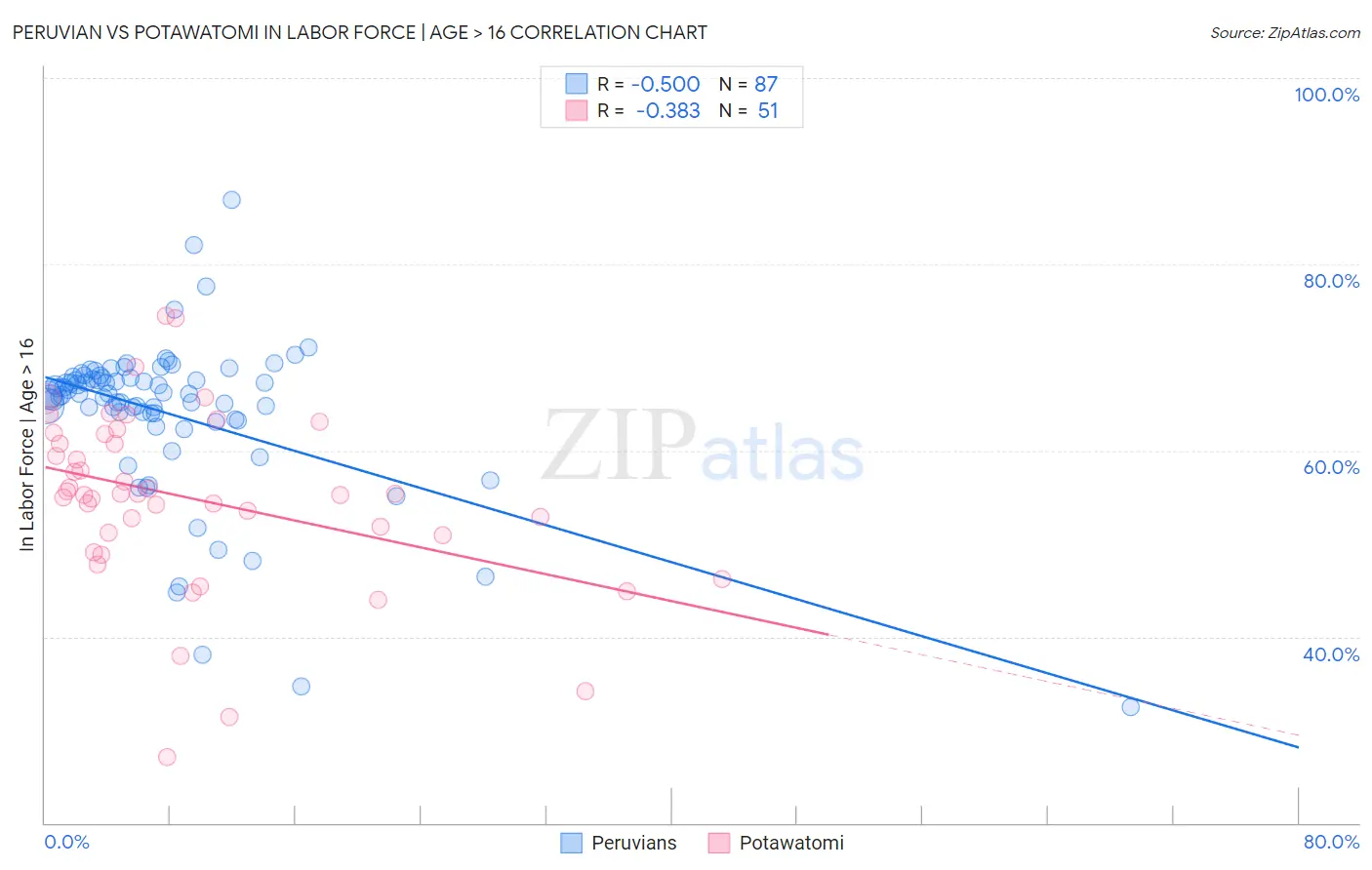 Peruvian vs Potawatomi In Labor Force | Age > 16