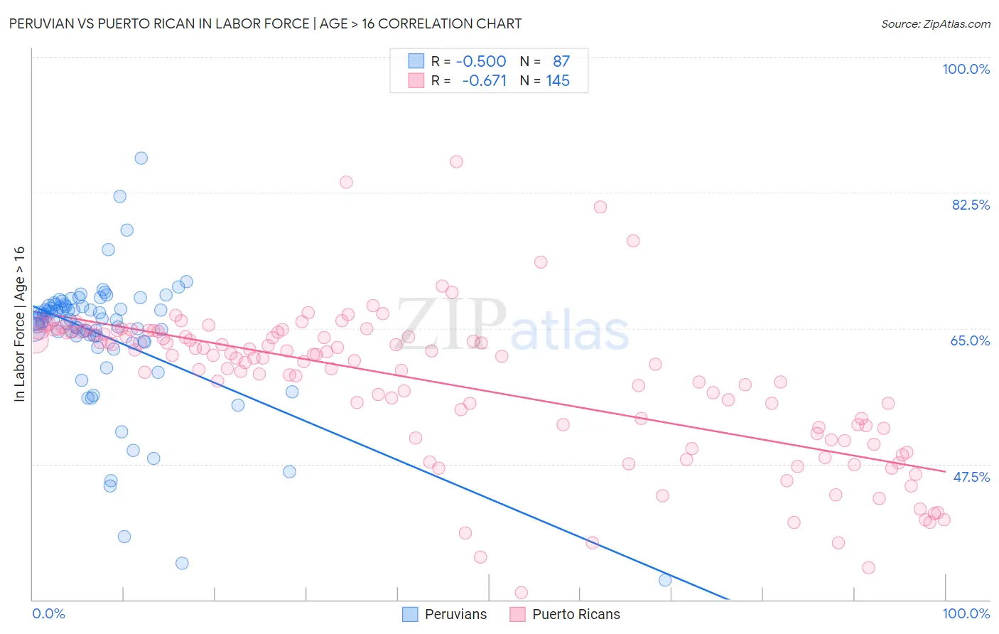 Peruvian vs Puerto Rican In Labor Force | Age > 16