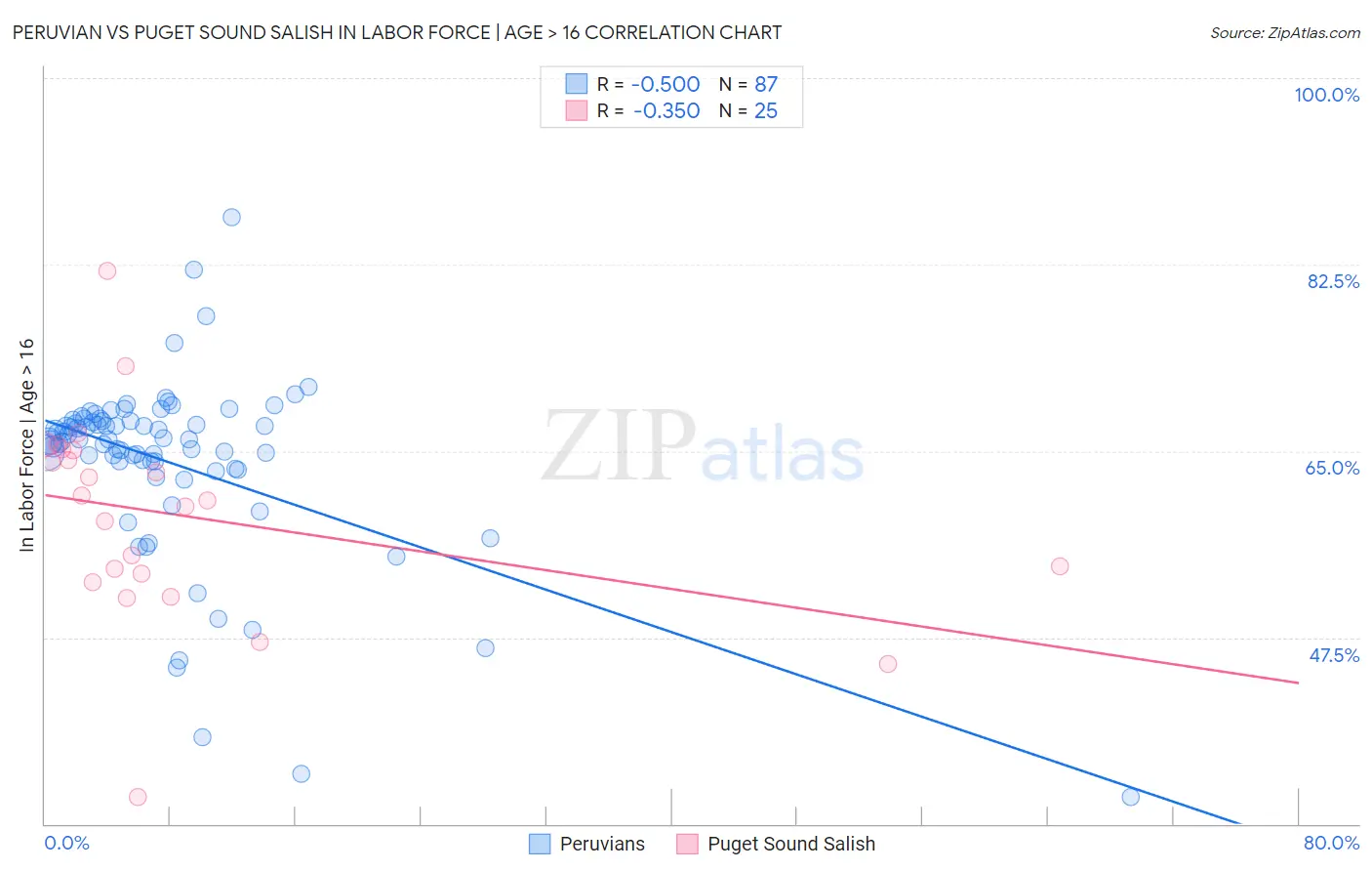 Peruvian vs Puget Sound Salish In Labor Force | Age > 16