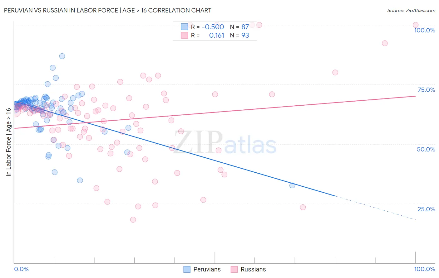 Peruvian vs Russian In Labor Force | Age > 16