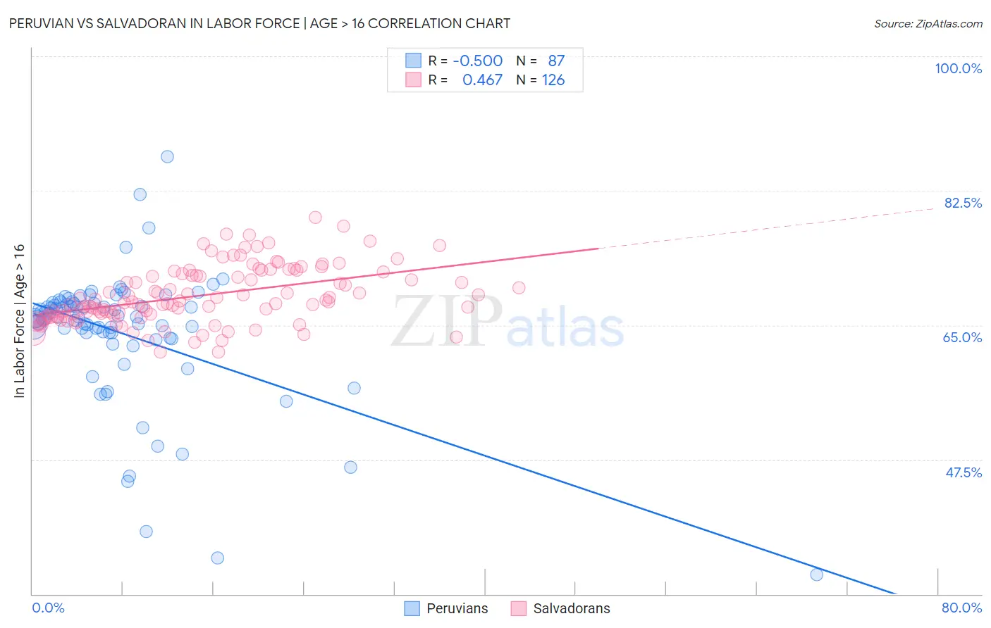 Peruvian vs Salvadoran In Labor Force | Age > 16