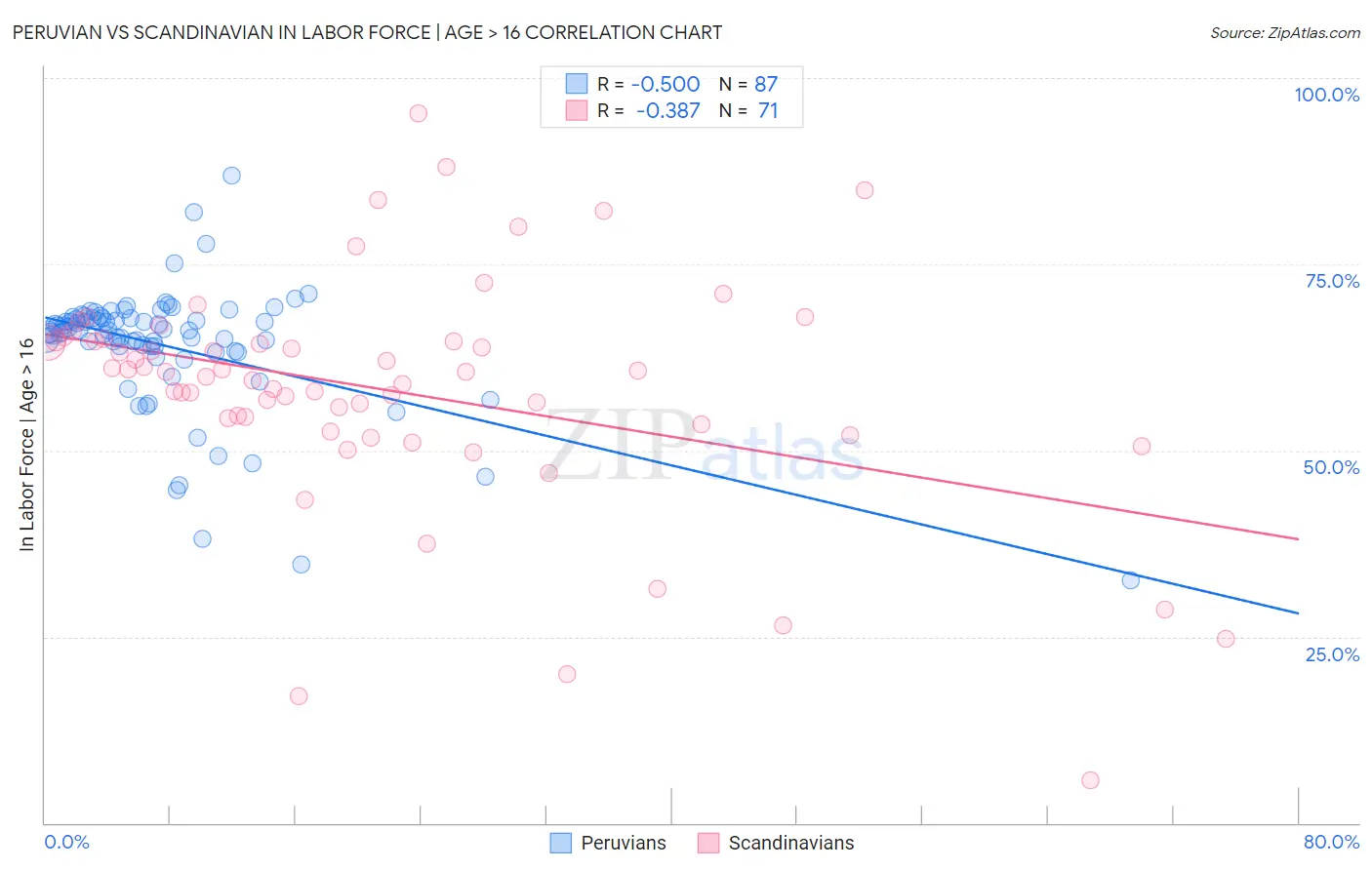 Peruvian vs Scandinavian In Labor Force | Age > 16