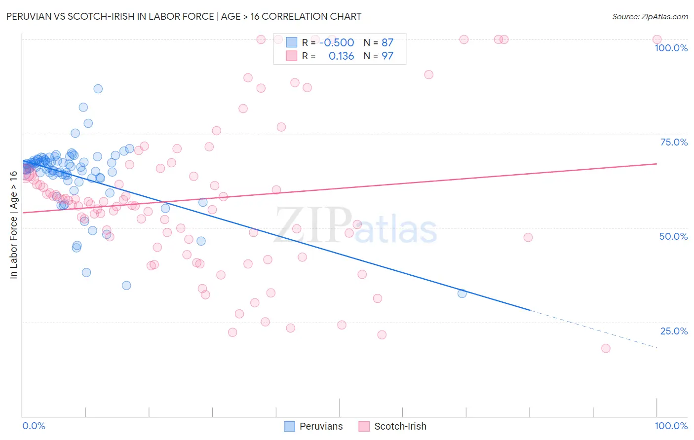 Peruvian vs Scotch-Irish In Labor Force | Age > 16