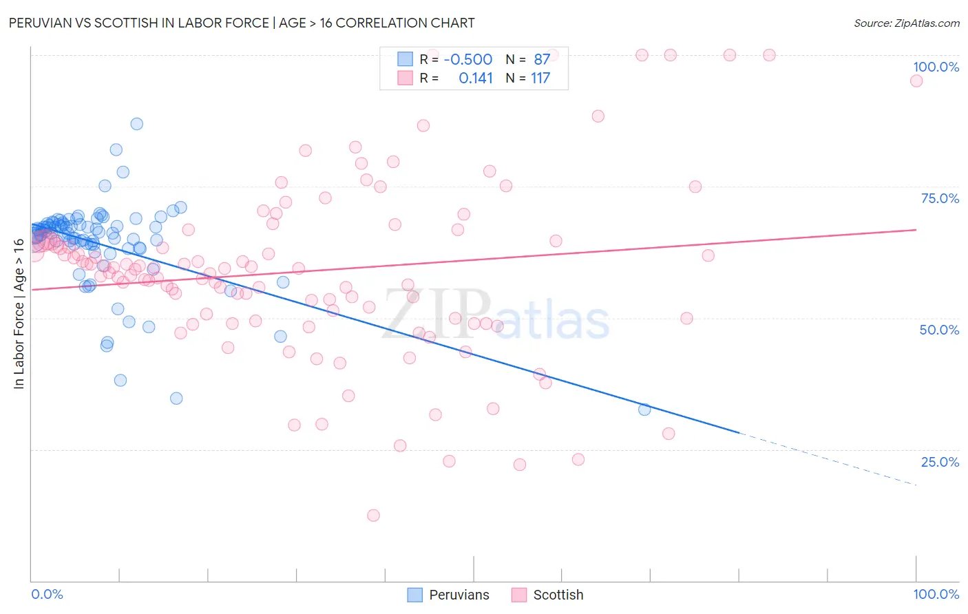 Peruvian vs Scottish In Labor Force | Age > 16