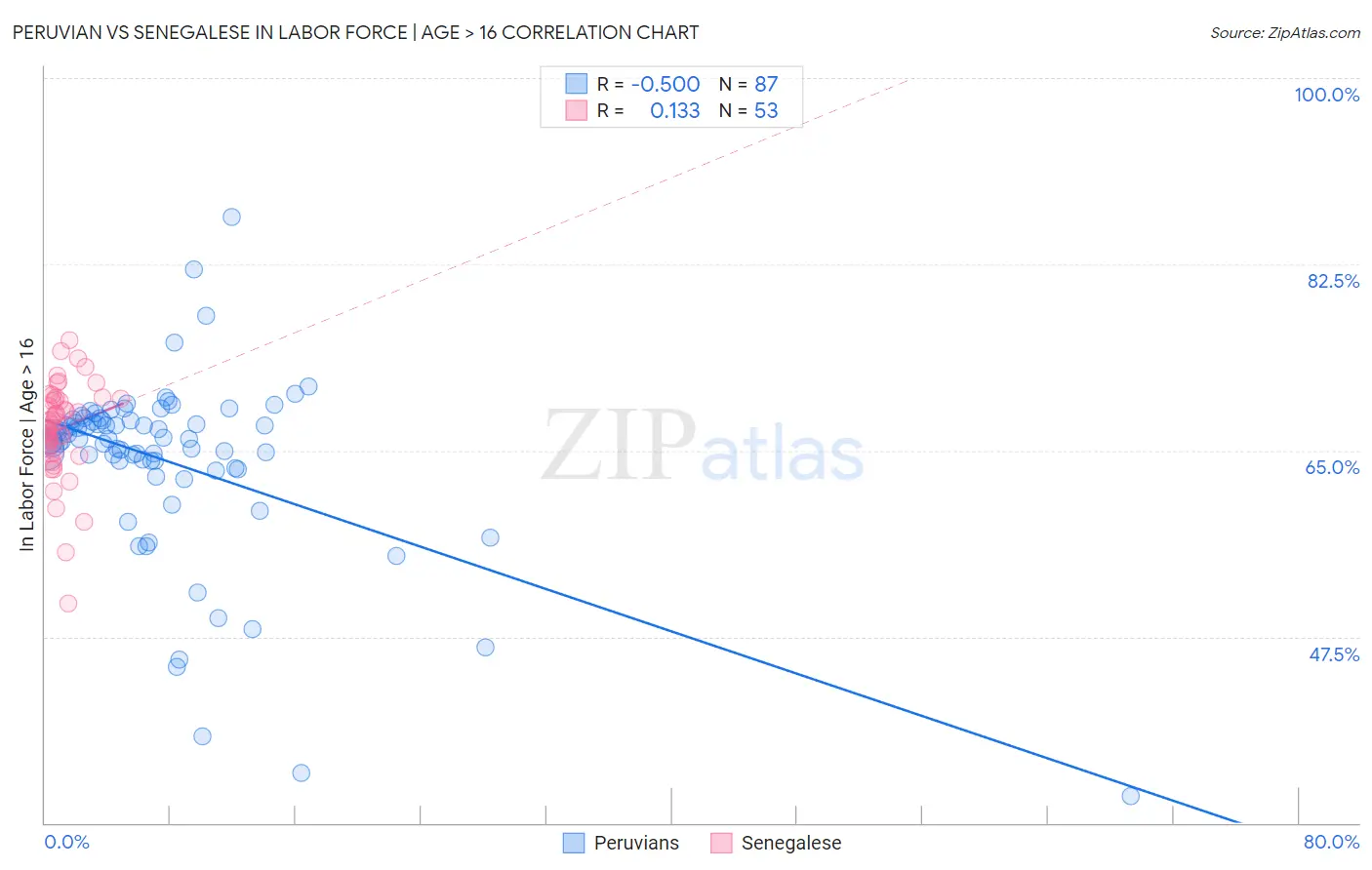 Peruvian vs Senegalese In Labor Force | Age > 16