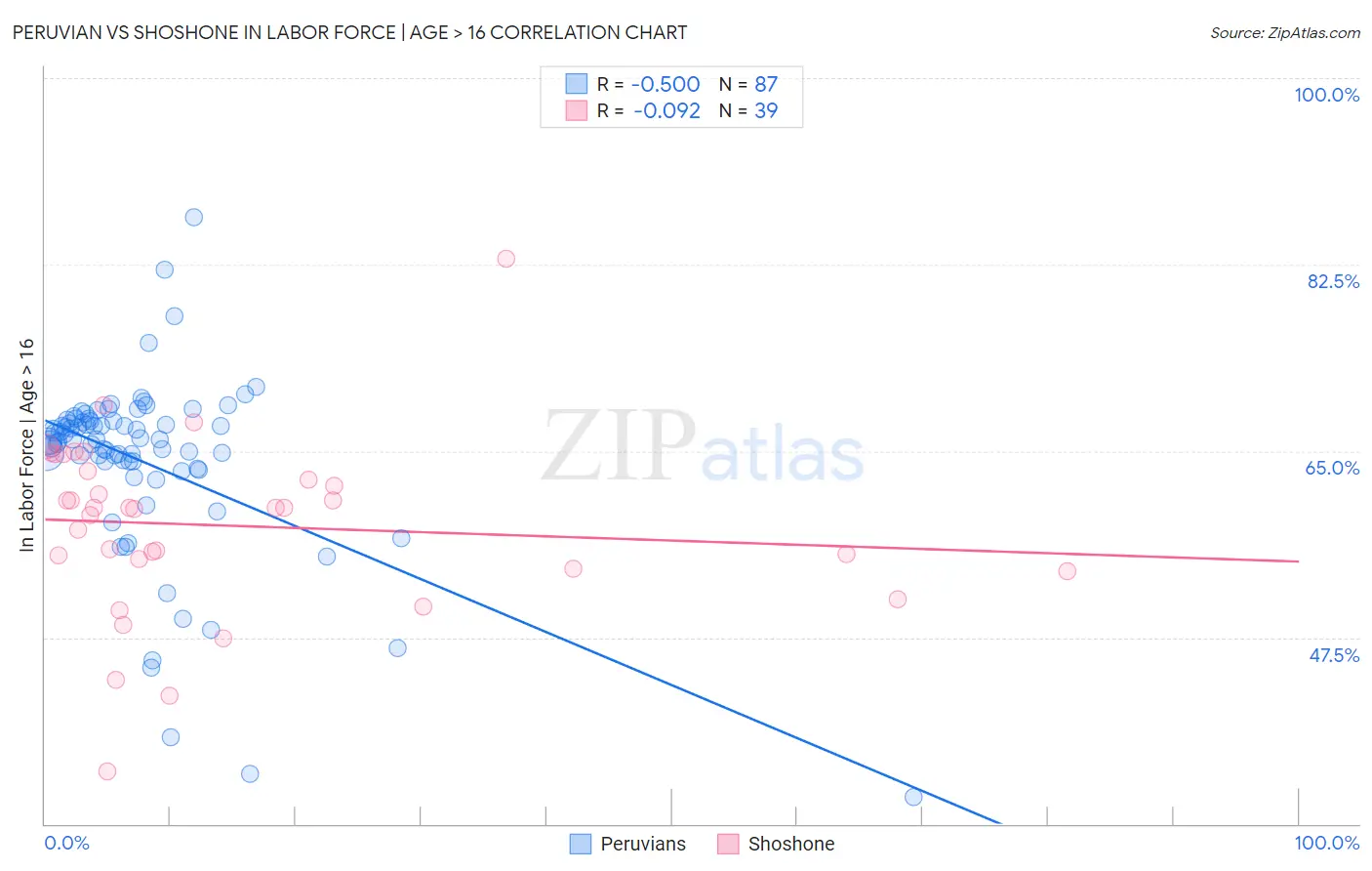 Peruvian vs Shoshone In Labor Force | Age > 16