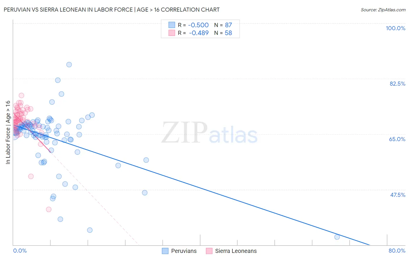 Peruvian vs Sierra Leonean In Labor Force | Age > 16