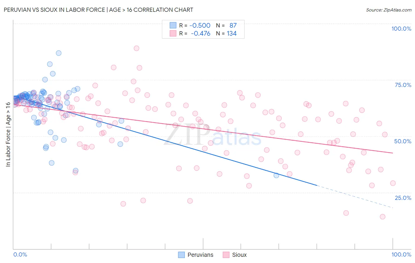 Peruvian vs Sioux In Labor Force | Age > 16
