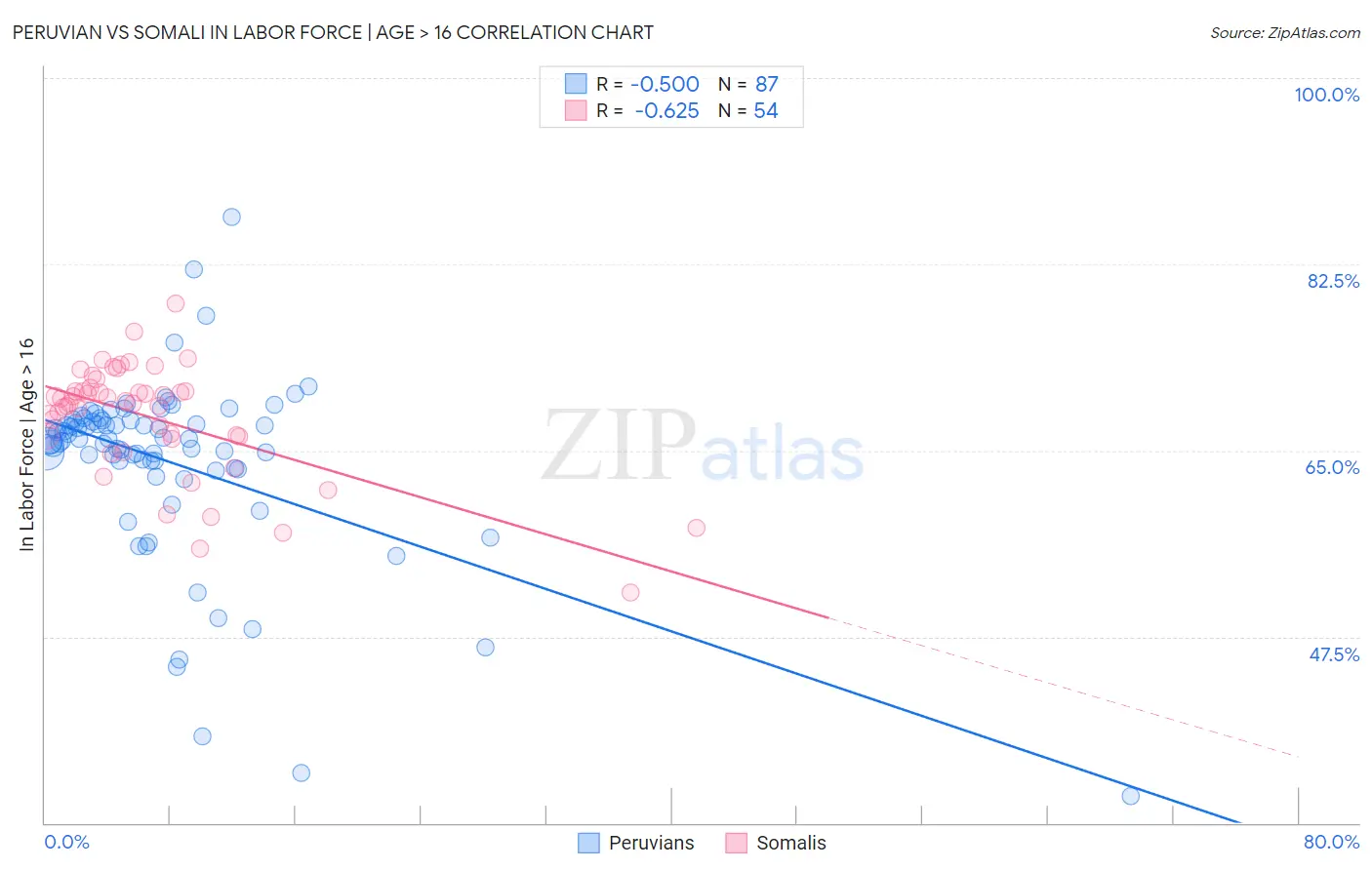 Peruvian vs Somali In Labor Force | Age > 16