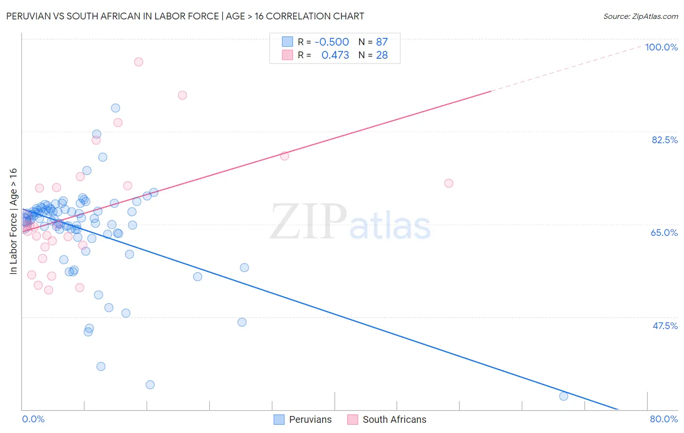 Peruvian vs South African In Labor Force | Age > 16
