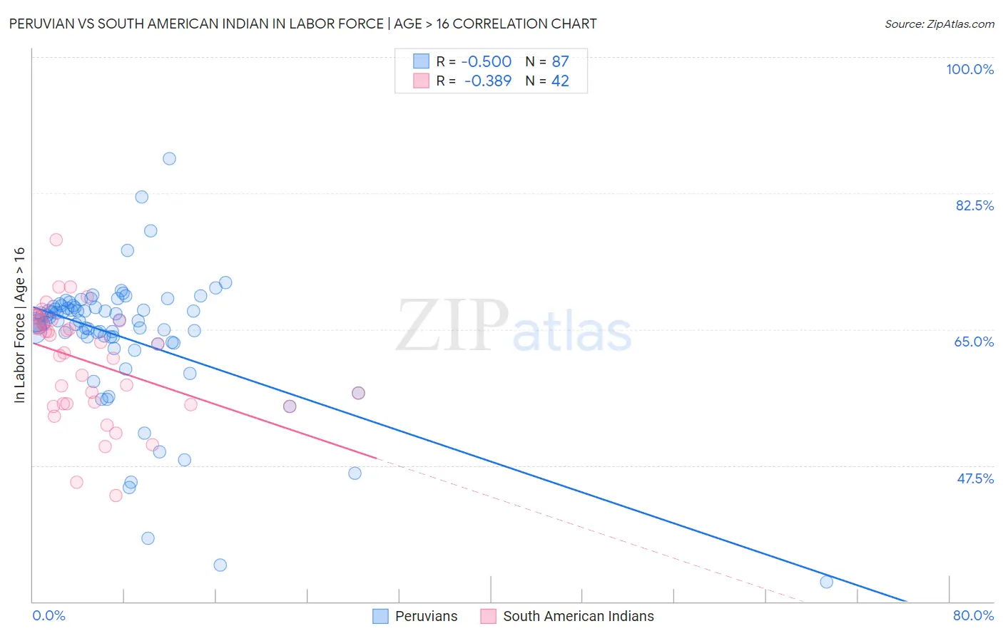 Peruvian vs South American Indian In Labor Force | Age > 16