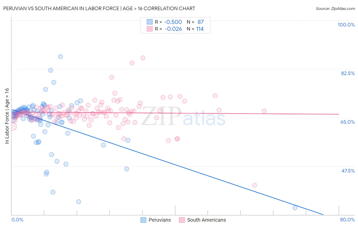 Peruvian vs South American In Labor Force | Age > 16