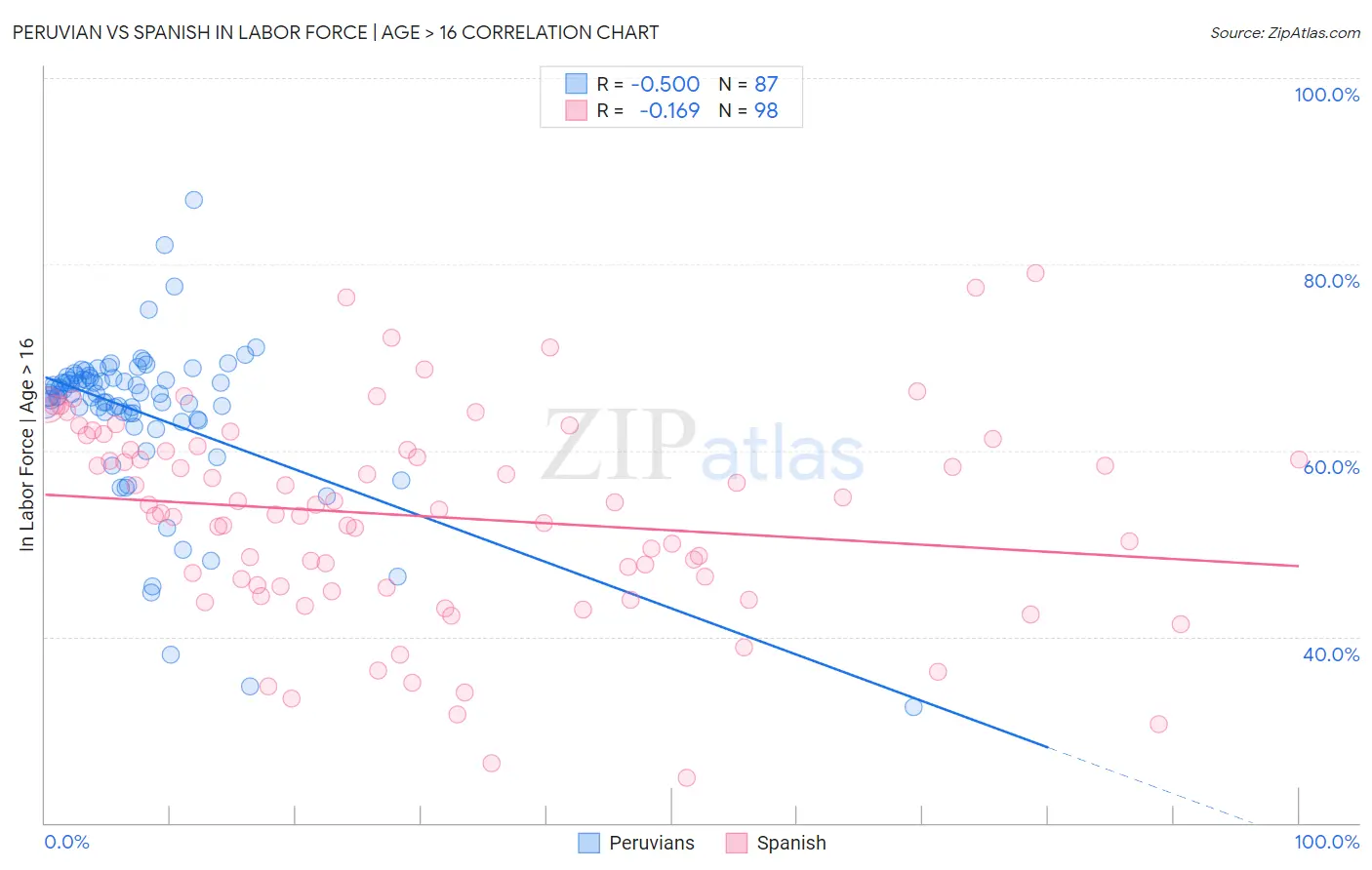 Peruvian vs Spanish In Labor Force | Age > 16