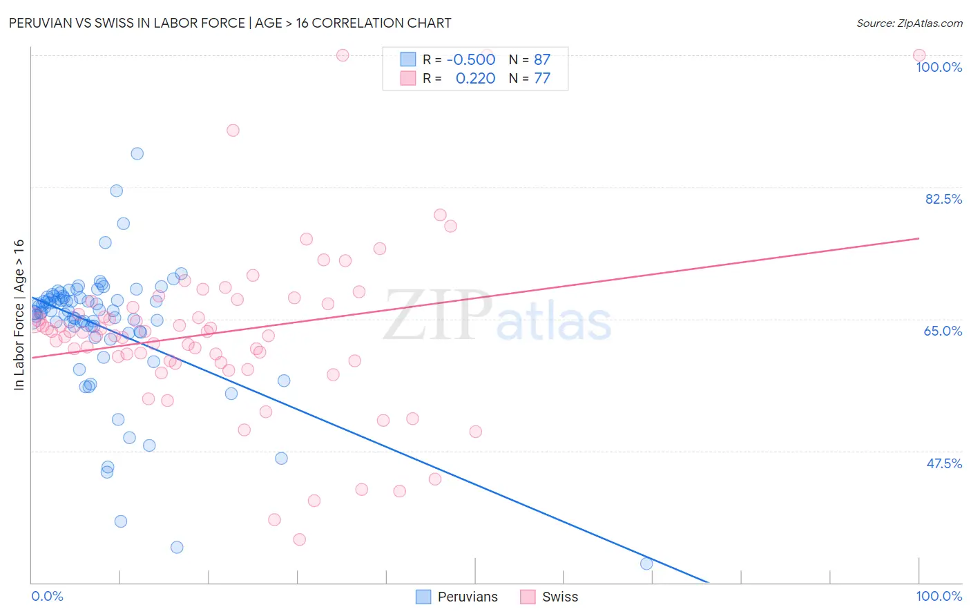 Peruvian vs Swiss In Labor Force | Age > 16
