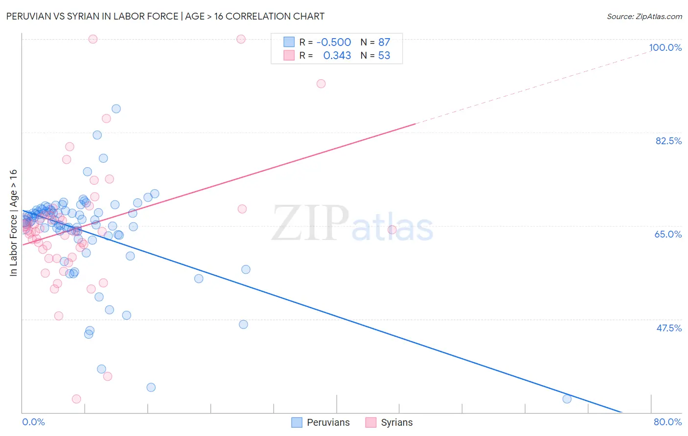 Peruvian vs Syrian In Labor Force | Age > 16
