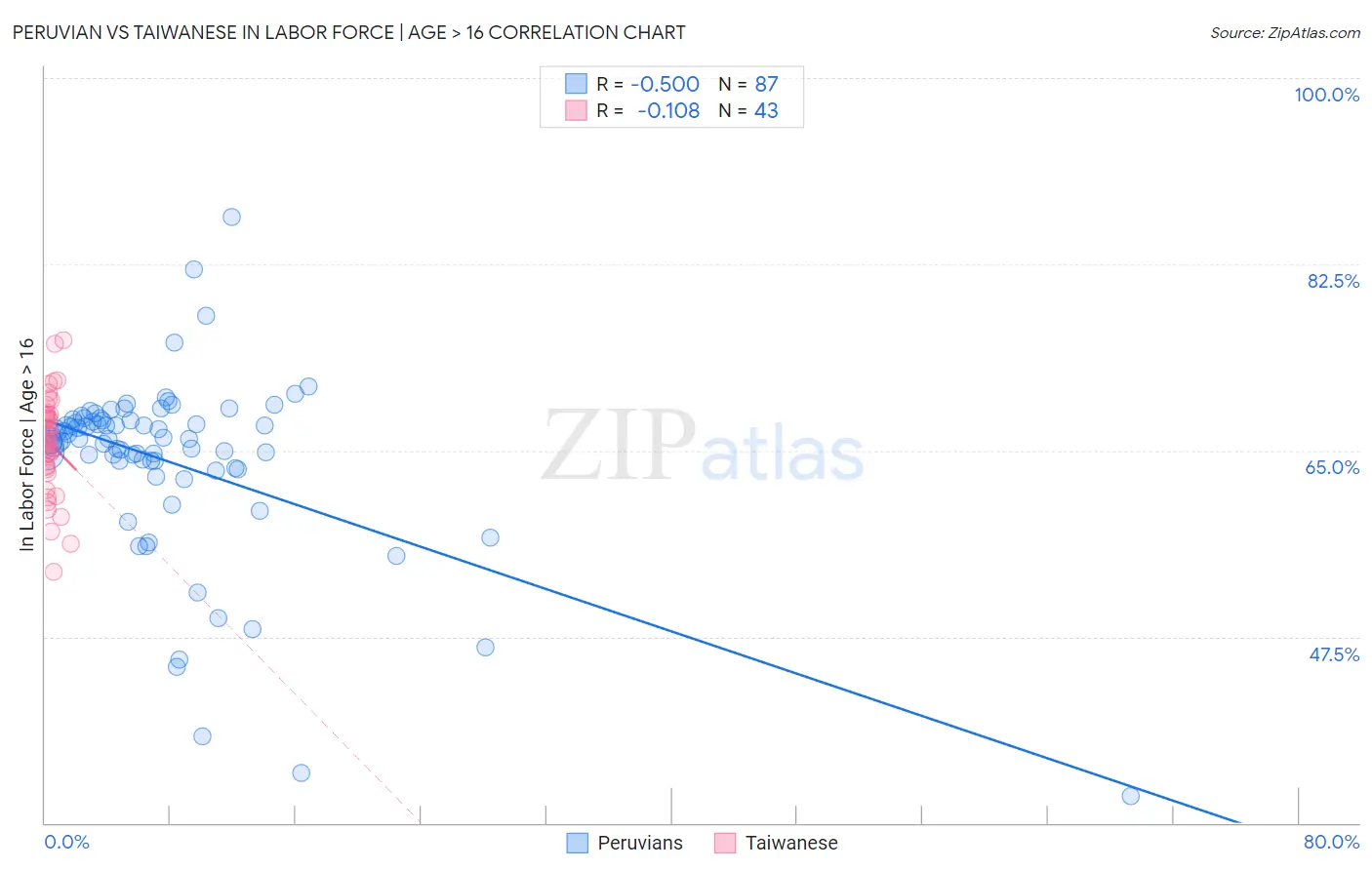 Peruvian vs Taiwanese In Labor Force | Age > 16
