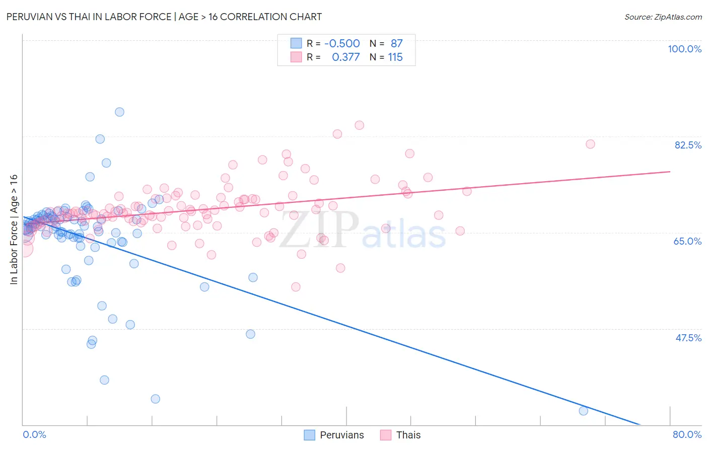 Peruvian vs Thai In Labor Force | Age > 16