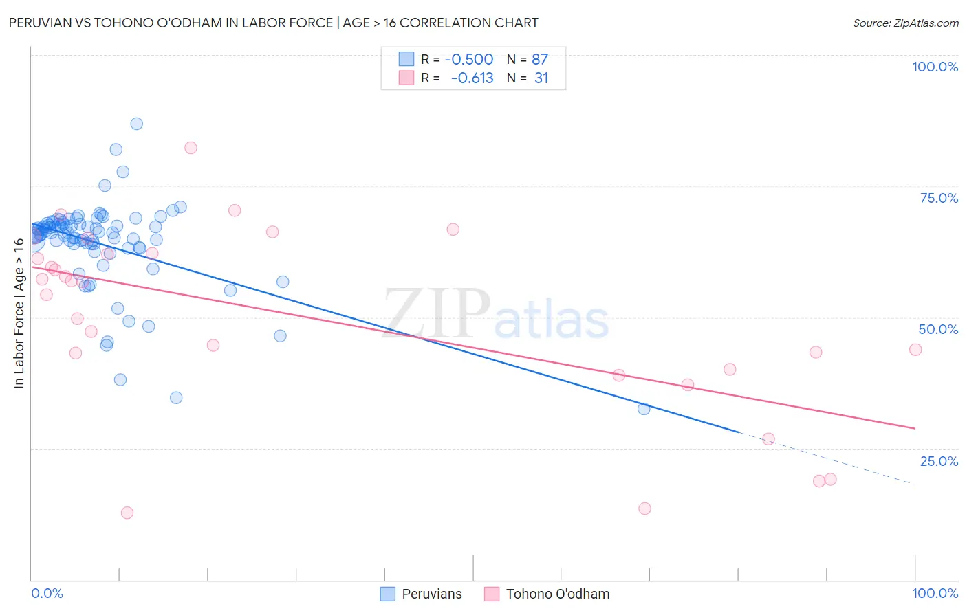 Peruvian vs Tohono O'odham In Labor Force | Age > 16