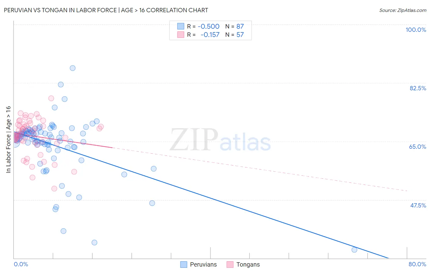 Peruvian vs Tongan In Labor Force | Age > 16