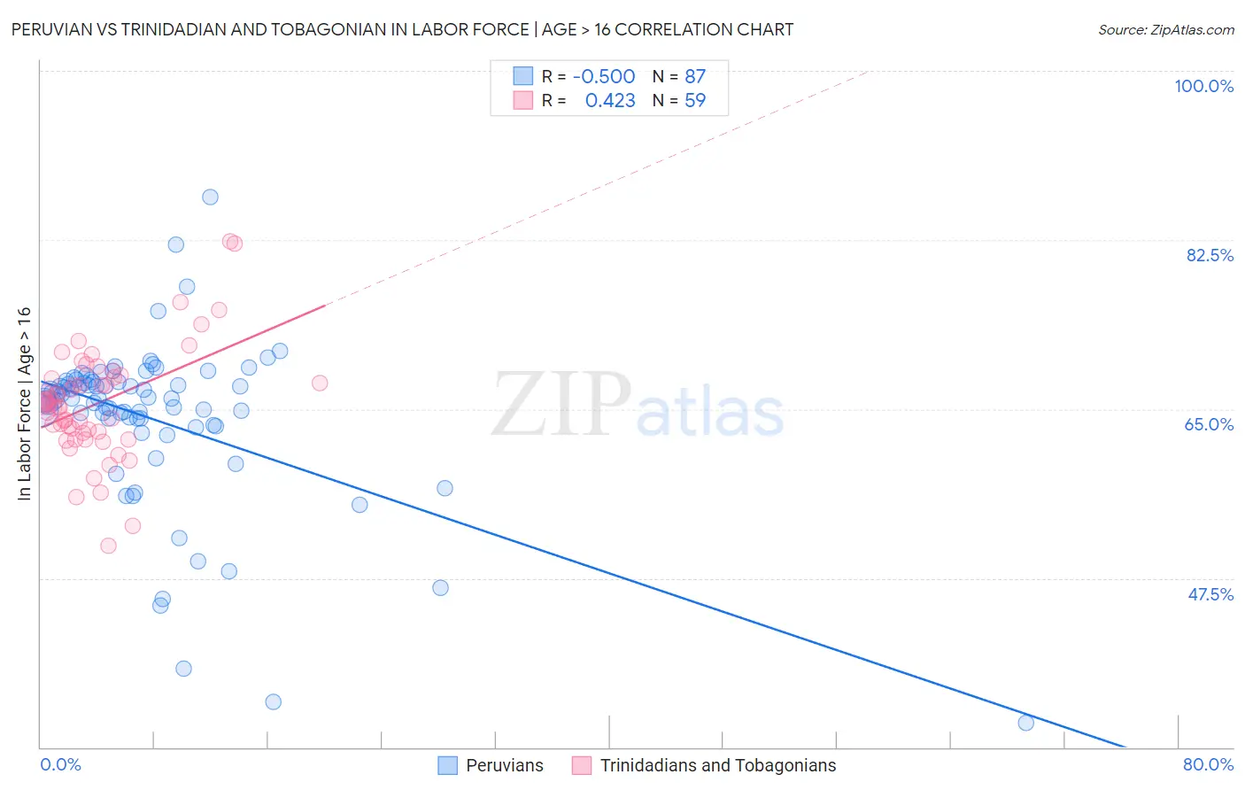 Peruvian vs Trinidadian and Tobagonian In Labor Force | Age > 16