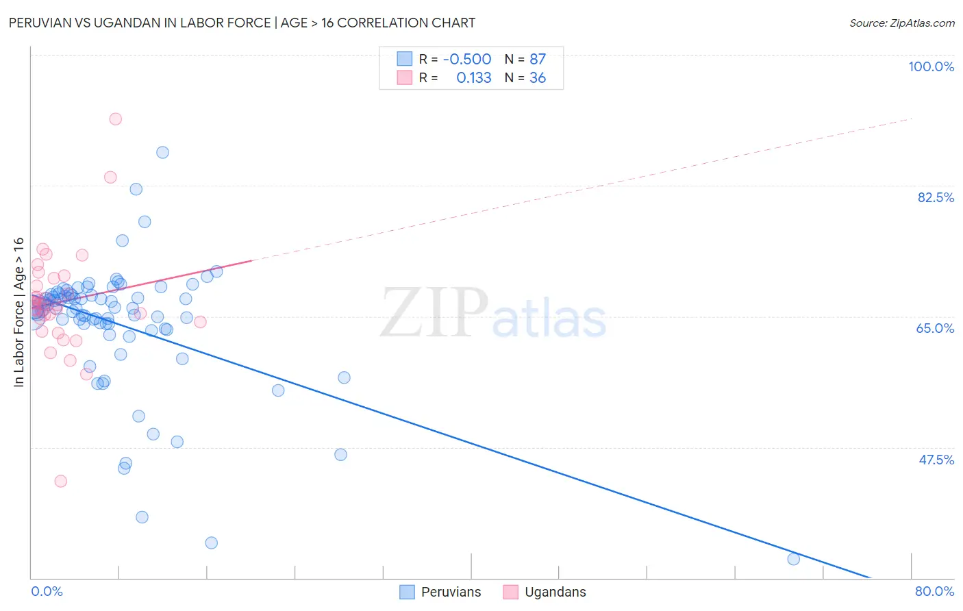 Peruvian vs Ugandan In Labor Force | Age > 16