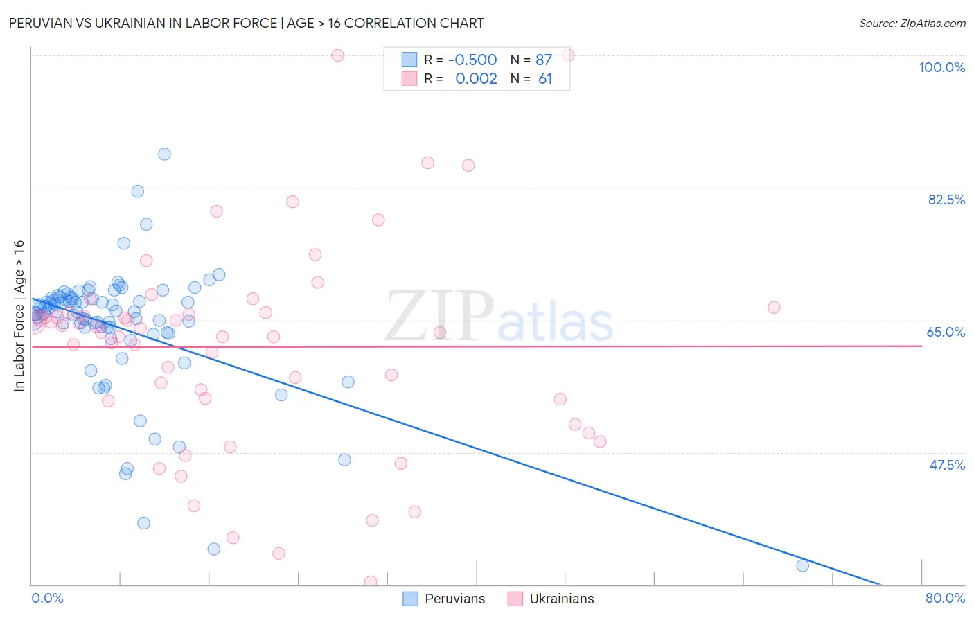 Peruvian vs Ukrainian In Labor Force | Age > 16